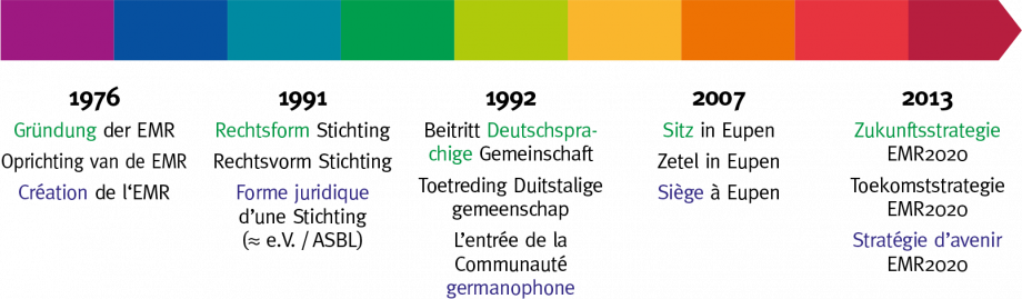 Zeitstrahl Euregio Maas-Rhein